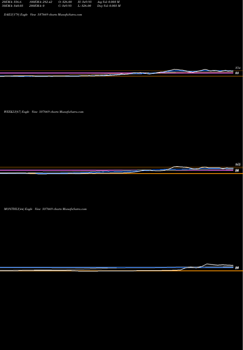 Trend of Lpnaval 537669 TrendLines LPNAVAL 537669 share BSE Stock Exchange 