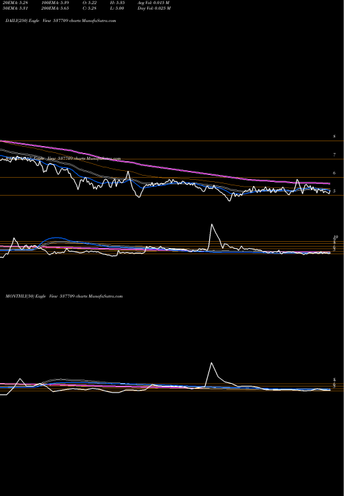 Trend of Hansugar 537709 TrendLines HANSUGAR 537709 share BSE Stock Exchange 