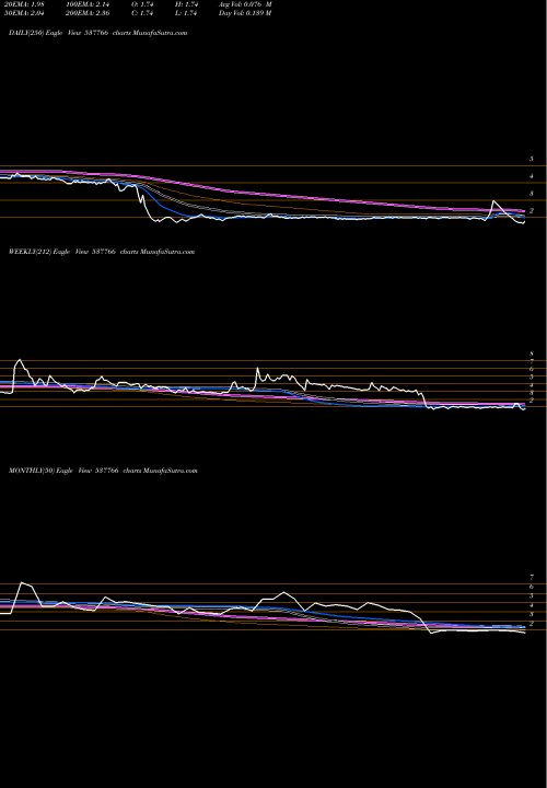 Trend of Bcp 537766 TrendLines BCP LTD 537766 share BSE Stock Exchange 