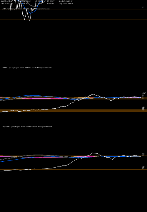 Trend of Cpse Etf 538057 TrendLines CPSE ETF 538057 share BSE Stock Exchange 