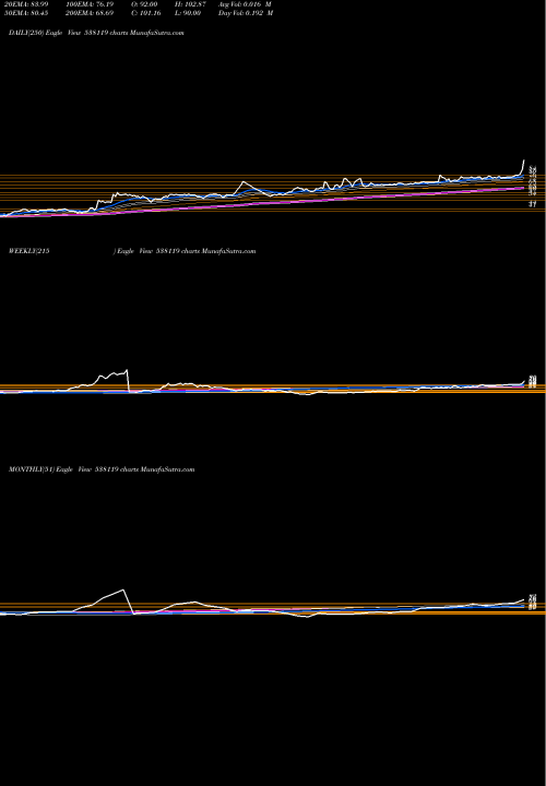 Trend of Rnb Denims 538119 TrendLines RNB DENIMS 538119 share BSE Stock Exchange 