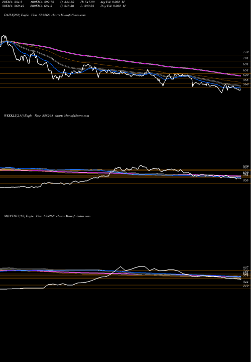 Trend of Wonderla 538268 TrendLines WONDERLA 538268 share BSE Stock Exchange 