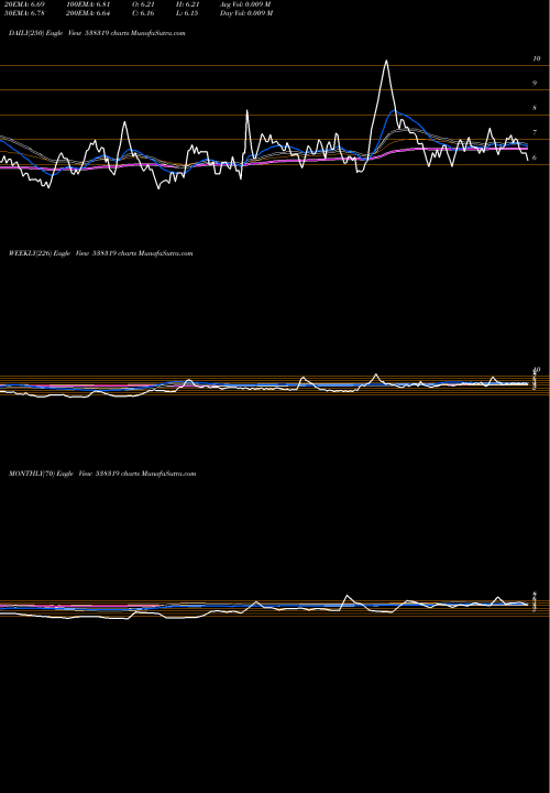 Trend of Gcm Capi 538319 TrendLines GCM CAPI 538319 share BSE Stock Exchange 