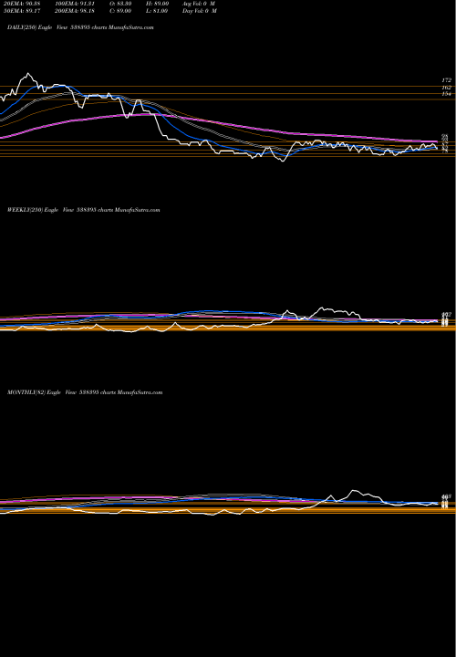 Trend of Nam Sec 538395 TrendLines NAM SEC 538395 share BSE Stock Exchange 