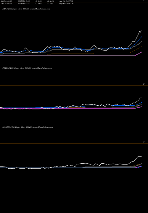 Trend of Classic 538433 TrendLines CLASSIC 538433 share BSE Stock Exchange 