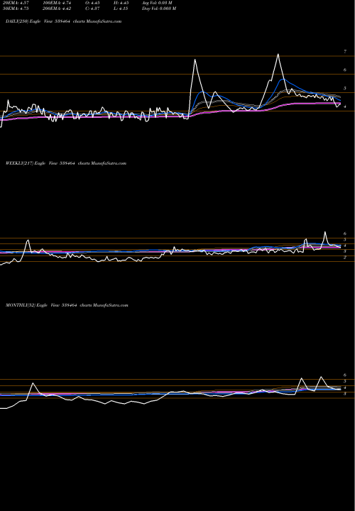 Trend of Tproject 538464 TrendLines TPROJECT 538464 share BSE Stock Exchange 