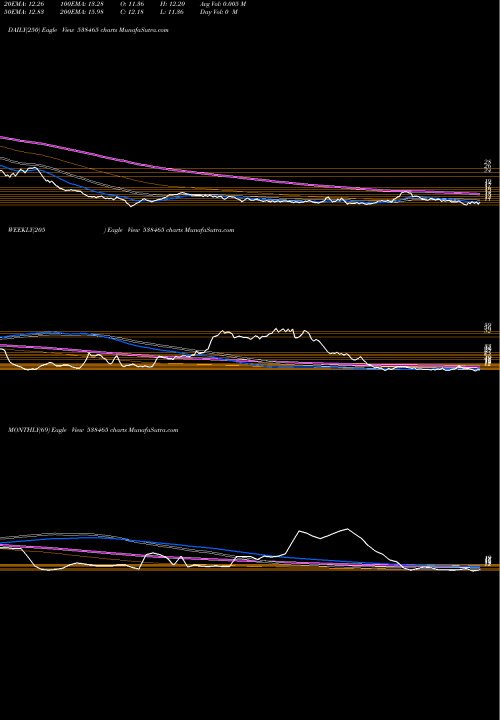 Trend of Amarsec 538465 TrendLines AMARSEC 538465 share BSE Stock Exchange 
