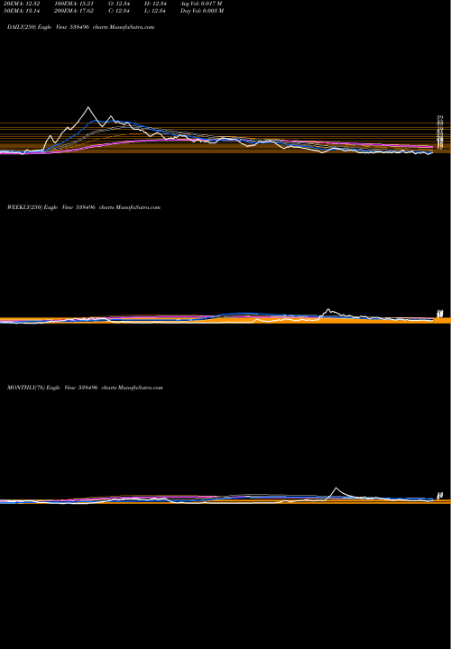 Trend of Tarini 538496 TrendLines TARINI 538496 share BSE Stock Exchange 
