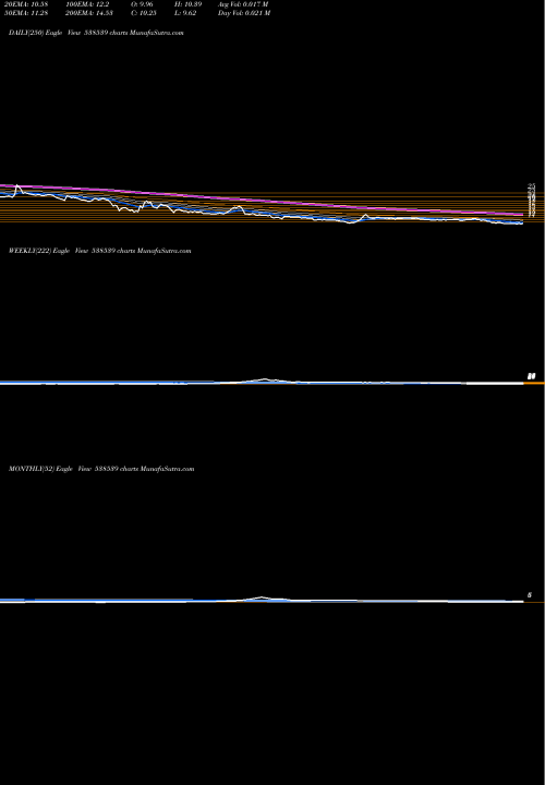 Trend of Jtaparia 538539 TrendLines JTAPARIA 538539 share BSE Stock Exchange 