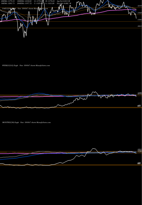 Trend of Gulfoil Lub 538567 TrendLines GULFOIL LUB 538567 share BSE Stock Exchange 