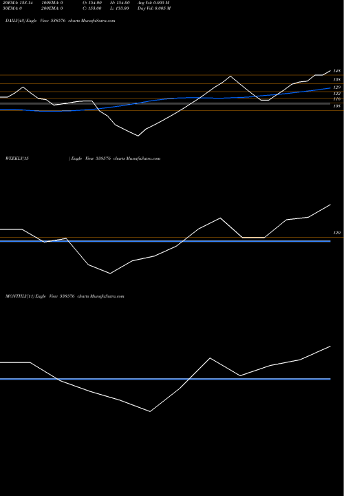 Trend of Bhanderi 538576 TrendLines BHANDERI 538576 share BSE Stock Exchange 