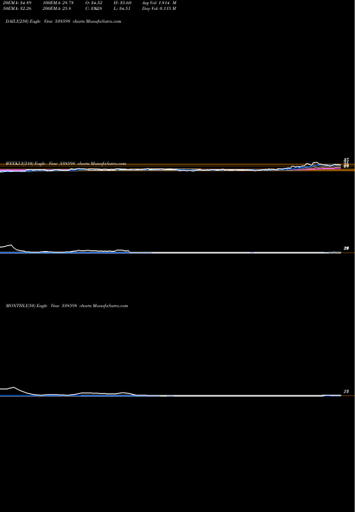 Trend of Vishal 538598 TrendLines VISHAL 538598 share BSE Stock Exchange 