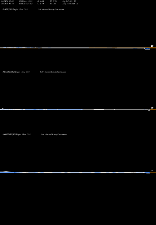 Trend of Unison 538610 TrendLines UNISON 538610 share BSE Stock Exchange 