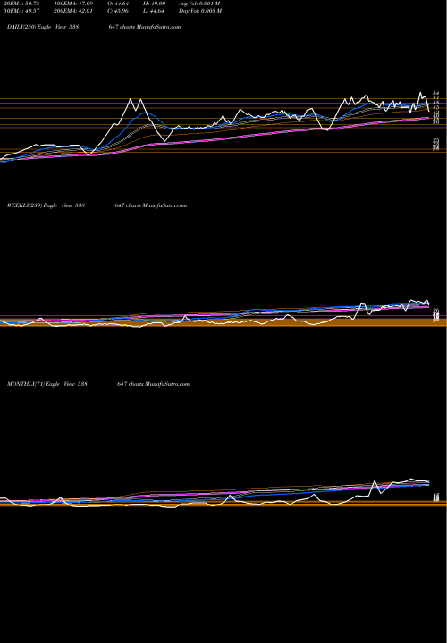 Trend of Purshottam 538647 TrendLines PURSHOTTAM 538647 share BSE Stock Exchange 