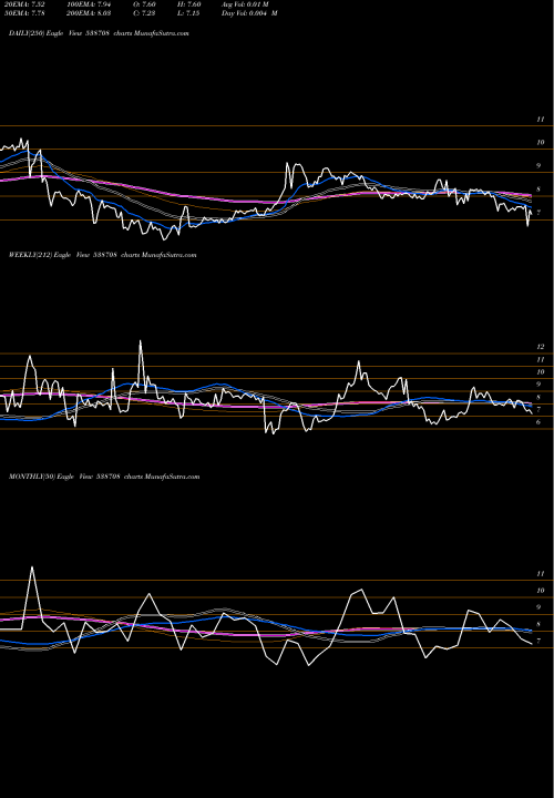 Trend of Etil 538708 TrendLines ETIL 538708 share BSE Stock Exchange 