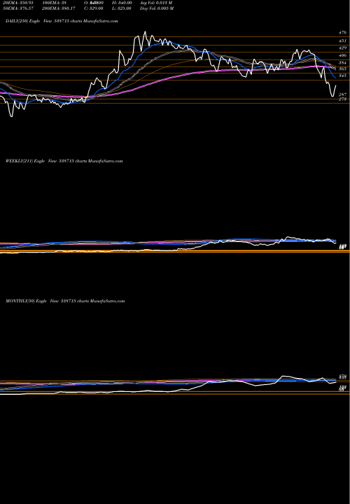 Trend of Dhabriya 538715 TrendLines DHABRIYA 538715 share BSE Stock Exchange 