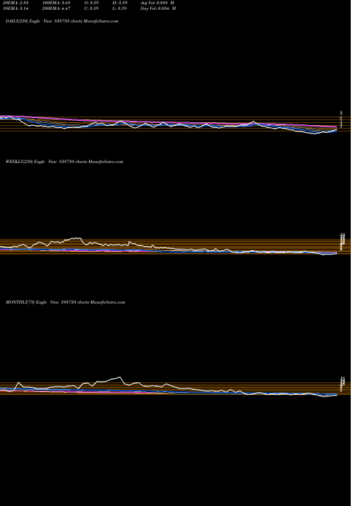 Trend of Starlit 538733 TrendLines STARLIT 538733 share BSE Stock Exchange 