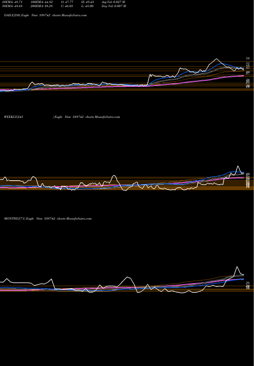 Trend of Panache 538742 TrendLines PANACHE 538742 share BSE Stock Exchange 