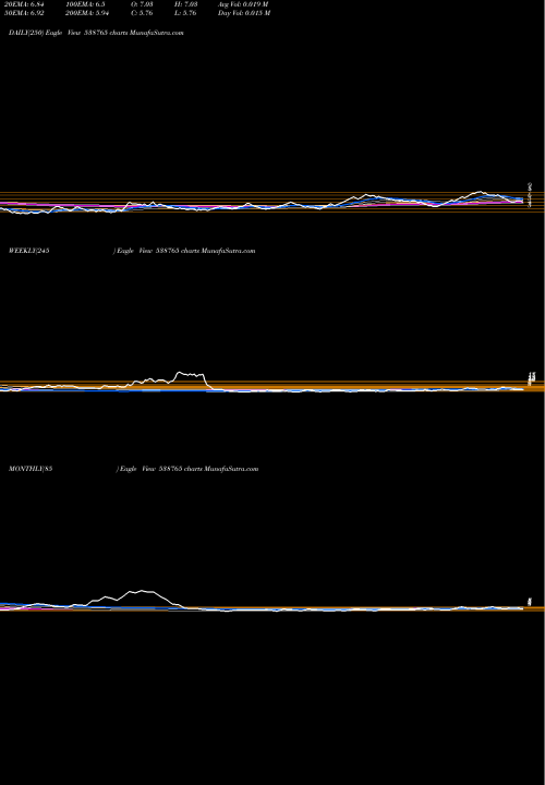 Trend of Jshl 538765 TrendLines JSHL 538765 share BSE Stock Exchange 
