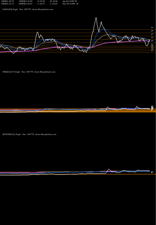 Trend of Crane Infra 538770 TrendLines CRANE INFRA 538770 share BSE Stock Exchange 