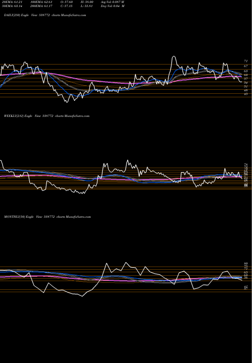 Trend of Niyogin 538772 TrendLines NIYOGIN 538772 share BSE Stock Exchange 