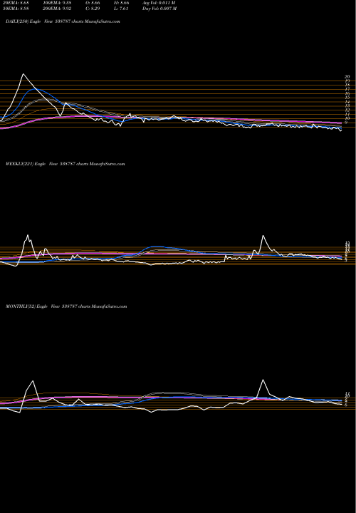 Trend of Gbfl 538787 TrendLines GBFL 538787 share BSE Stock Exchange 