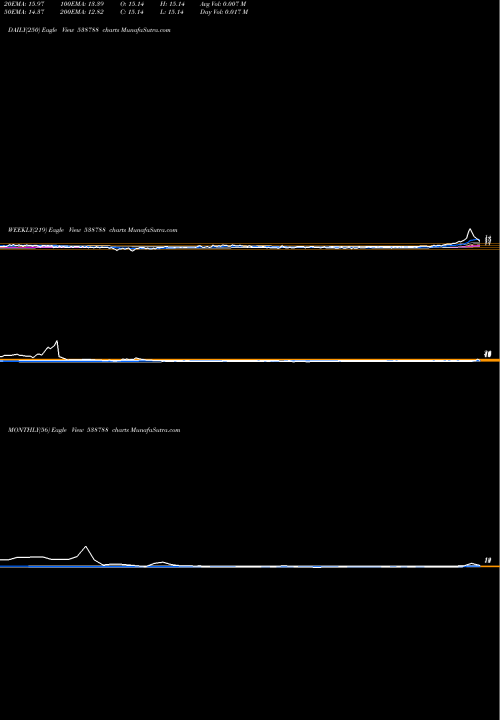 Trend of Giladafins 538788 TrendLines GILADAFINS 538788 share BSE Stock Exchange 