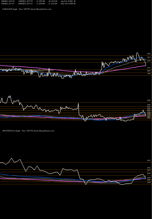 Trend of Sappl 538795 TrendLines SAPPL 538795 share BSE Stock Exchange 
