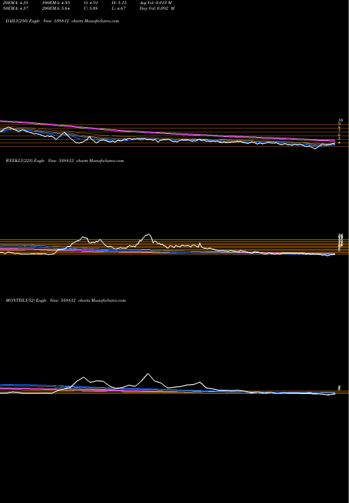 Trend of Aanchalisp 538812 TrendLines AANCHALISP 538812 share BSE Stock Exchange 