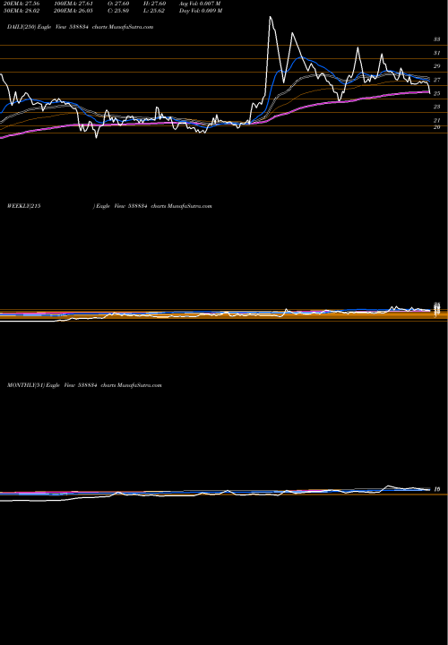 Trend of Mel 538834 TrendLines MEL 538834 share BSE Stock Exchange 