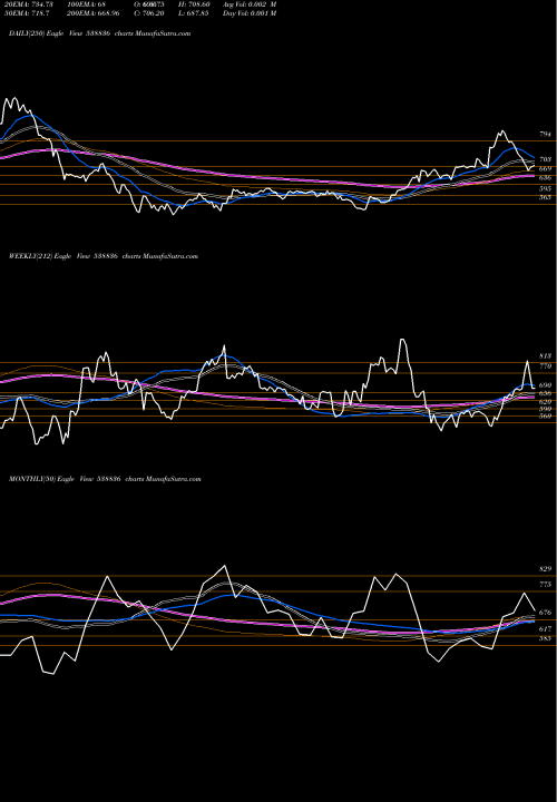 Trend of Montecarlo 538836 TrendLines MONTECARLO 538836 share BSE Stock Exchange 