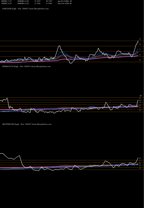 Trend of Scc 538857 TrendLines SCC 538857 share BSE Stock Exchange 