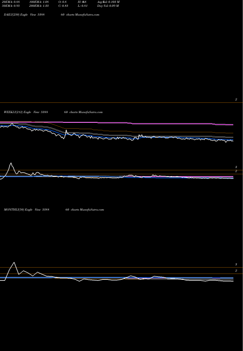 Trend of Panafic 538860 TrendLines PANAFIC 538860 share BSE Stock Exchange 