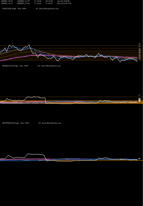 Trend of Csl 538868 TrendLines CSL 538868 share BSE Stock Exchange 