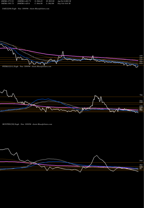 Trend of Kanchi 538896 TrendLines KANCHI 538896 share BSE Stock Exchange 
