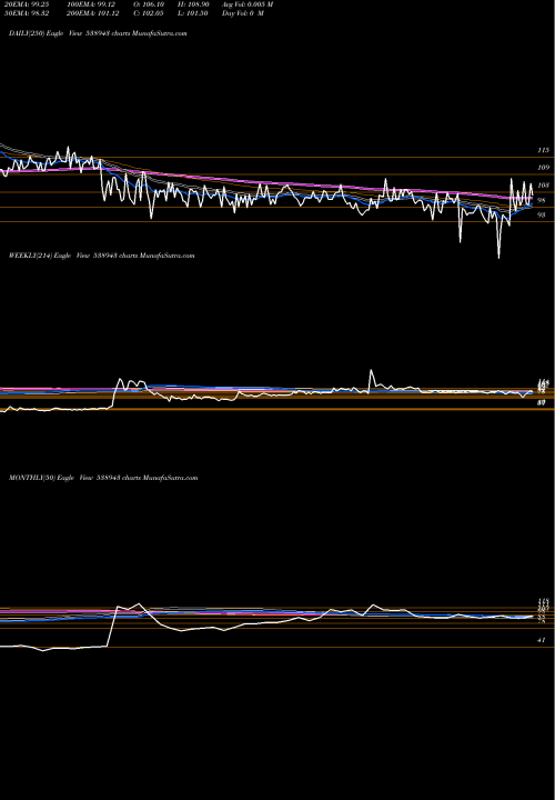 Trend of Sonal 538943 TrendLines SONAL 538943 share BSE Stock Exchange 