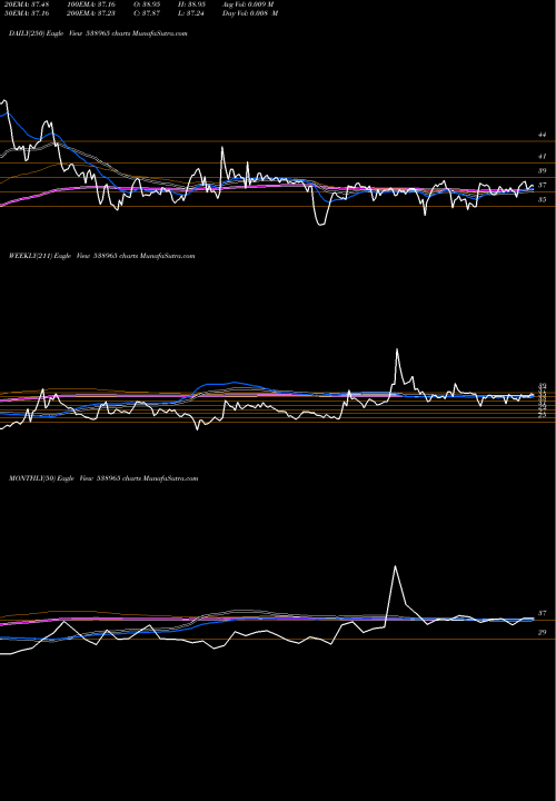 Trend of Concord 538965 TrendLines CONCORD 538965 share BSE Stock Exchange 