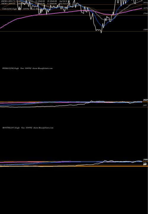 Trend of Sapl 538992 TrendLines SAPL 538992 share BSE Stock Exchange 