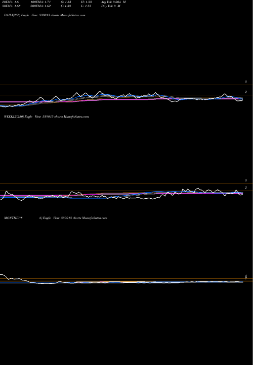 Trend of Ortel 539015 TrendLines ORTEL 539015 share BSE Stock Exchange 