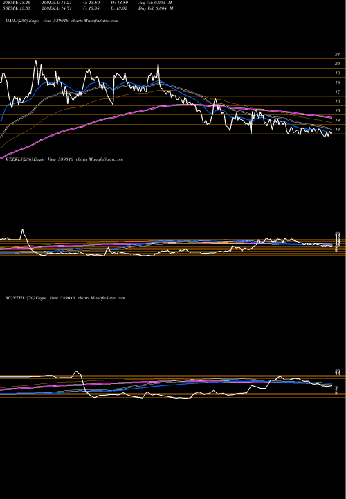 Trend of Neil 539016 TrendLines NEIL 539016 share BSE Stock Exchange 