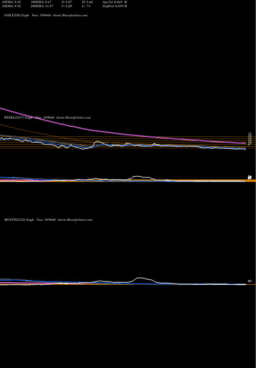 Trend of Ttil 539040 TrendLines TTIL 539040 share BSE Stock Exchange 