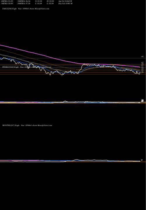Trend of Svphousing 539041 TrendLines SVPHOUSING 539041 share BSE Stock Exchange 