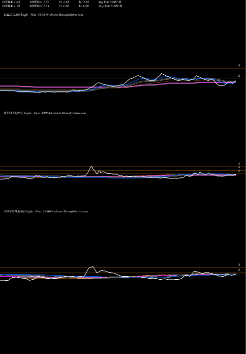Trend of Bkmindst 539043 TrendLines BKMINDST 539043 share BSE Stock Exchange 