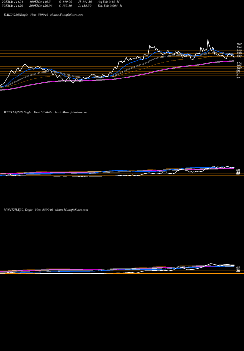 Trend of Mnkcmiltd 539046 TrendLines MNKCMILTD 539046 share BSE Stock Exchange 