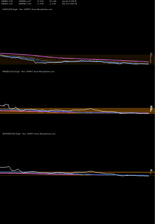 Trend of Hkg 539097 TrendLines HKG 539097 share BSE Stock Exchange 