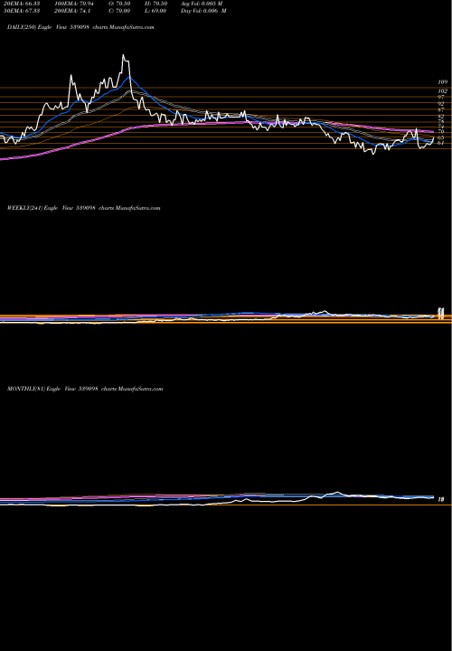 Trend of Filtra 539098 TrendLines FILTRA 539098 share BSE Stock Exchange 