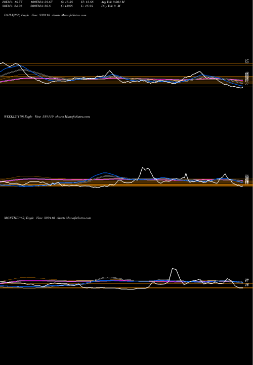 Trend of Northlink 539110 TrendLines NORTHLINK 539110 share BSE Stock Exchange 