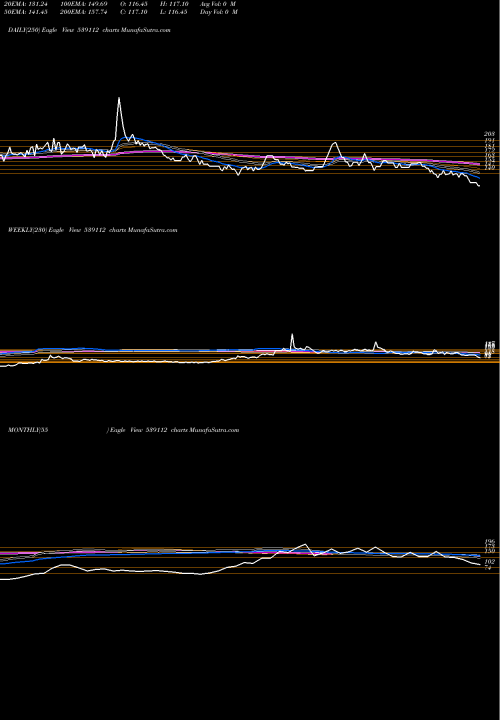Trend of Sab 539112 TrendLines SAB 539112 share BSE Stock Exchange 
