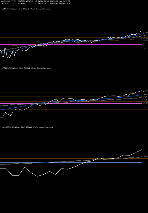Trend of Niftyees 539142 TrendLines NIFTYEES 539142 share BSE Stock Exchange 