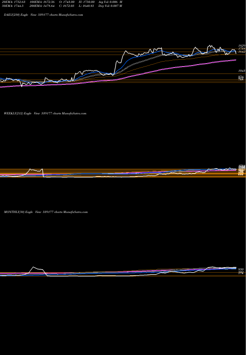 Trend of Aiil 539177 TrendLines AIIL 539177 share BSE Stock Exchange 